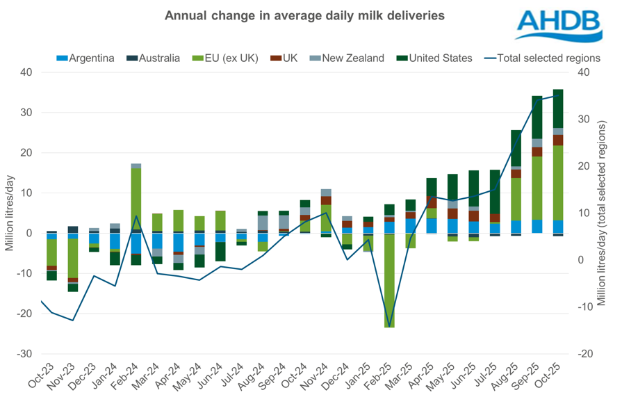 Global milk deliveries